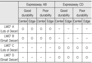 Fig. 3 Core Collection in Poor Durability Site