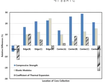 Fig. 9 Comparison of Spacing Factor and Air Content  between the Good and Poor Durability Site