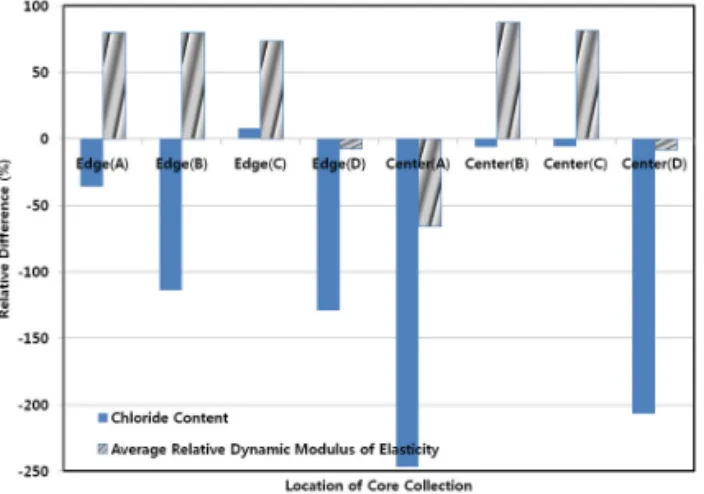Fig. 13 Comparison of Absorption between the Good  and Poor Durability Site