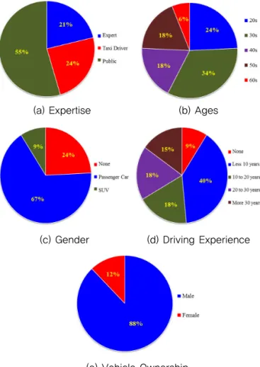 Fig. 1 Characteristic of Ride Quality Evaluation Panel
