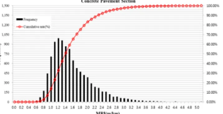 Fig. 4 Ride Quality Test Sections(Yeongdong Expressway)