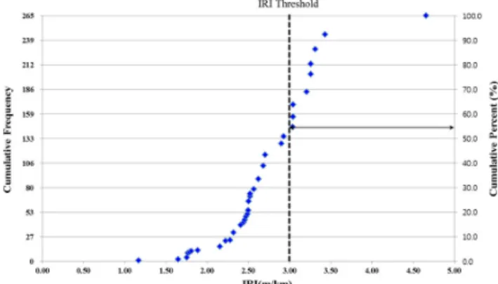Fig. 9 Proportion of Acceptable and Unacceptable  Rating for Ride Quality Test Section