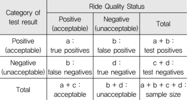 Table 6. The Decision Matrix Showing Response of a  Ride Quality Test, according to the Status  of Each Individual Samples