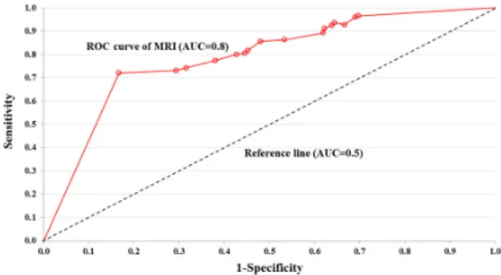 Fig. 14 ROC Curve for Acceptability RatingsTable 7. Sample ROC Analysis Result about Various 