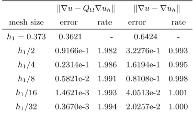 Table 5.1. Convergence rate and error estimator.