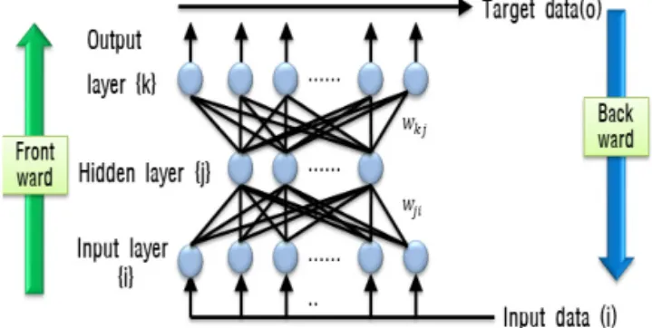 Fig. 1 Comparison of Deep Learning Framework(source: https://svds.com/getting-started-deep-learning/)
