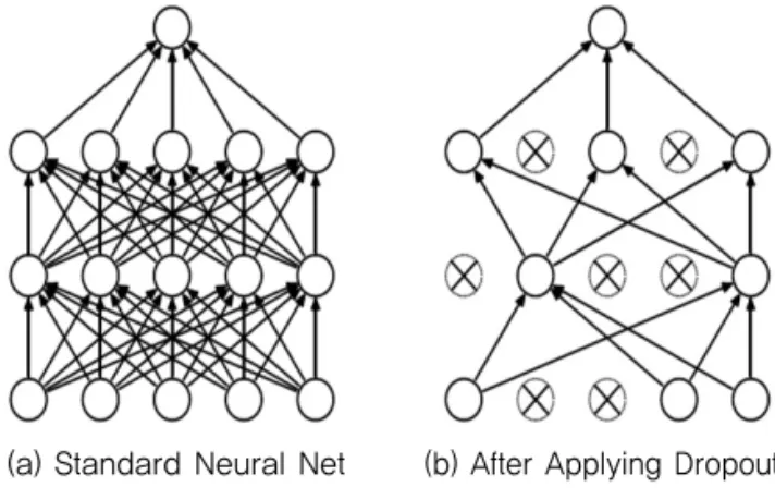Fig. 3 Dropout Neural Net Model