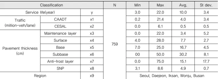 Fig, 4 Distribution of Data Set by Service Life