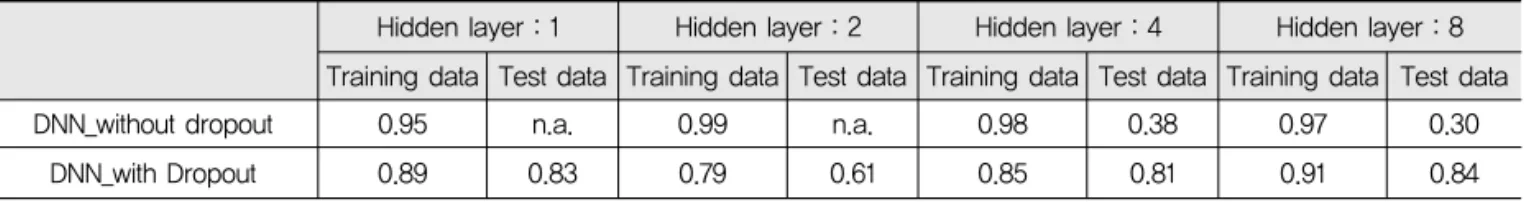Fig. 6 Analysis Result of R-squared by Region Variable
