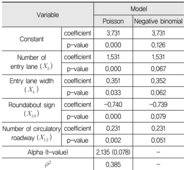 Table 4. Independent Sample t-test(urban vs non-urban) Classification Levene t df p F p Rate of  accident Equal variancesassumed 2.561 0.028 3.512 38 0.025 Equal variances not assumed - - 3.165 30.882 0.026