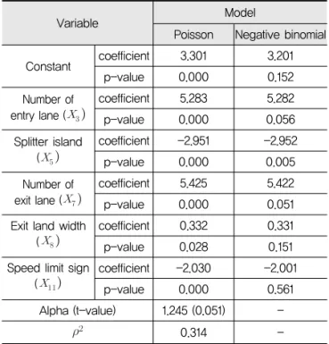 Table 7. Roundabout Accident Model(Model Ⅲ)