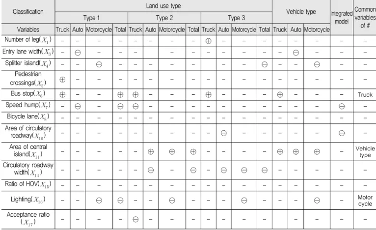 Table 14. Comparison of Models