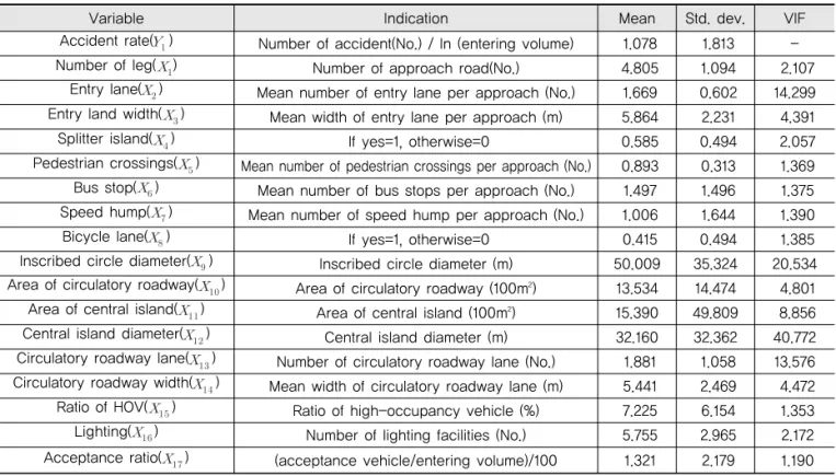 Table 4. Variable Descriptions and Summary Statistics
