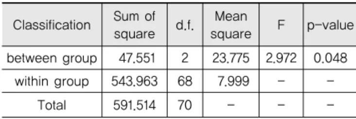 Table 7. Result of One-way Analysis of Variance  (ANOVA) Classification Sum of square d.f