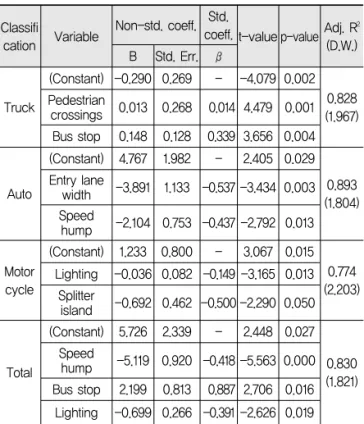 Table 9. Type 1 Accident Rate Models Classifi