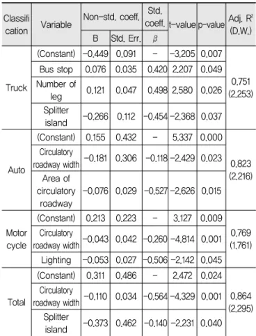 Table 11. Type 3 Accident Rate Models Classifi