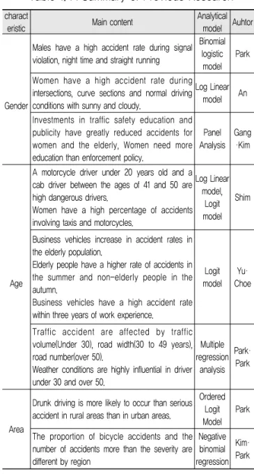 Table 1. A Summary of Previous Research charact
