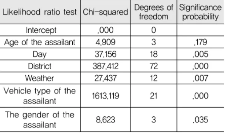 Table 18. Likelihood Ratio Test for the Type of Accidents Likelihood ratio test 