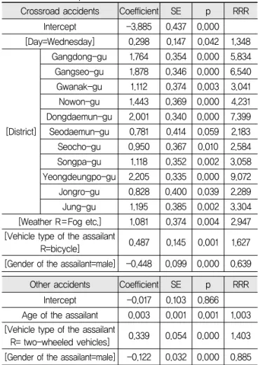 Table 21. Likelihood Ratio Test for the Spot of Accidents