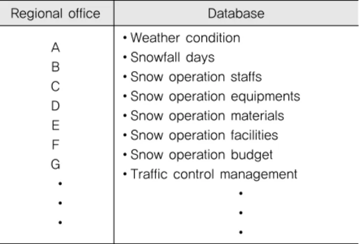 Fig. 3 Snow Removal Operation Resources DB in RSMS  (Example)