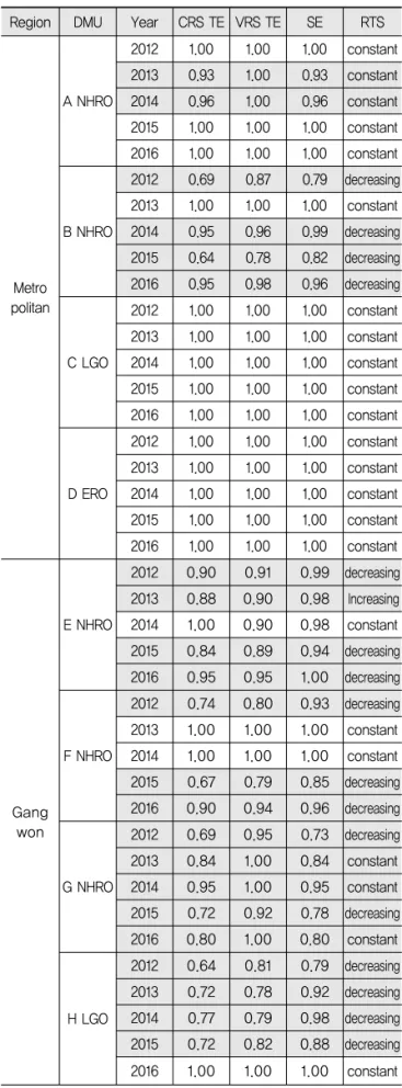 Table 2. DEA Efficiency (2012∼2016) Region DMU Year CRS TE VRS TE SE RTS