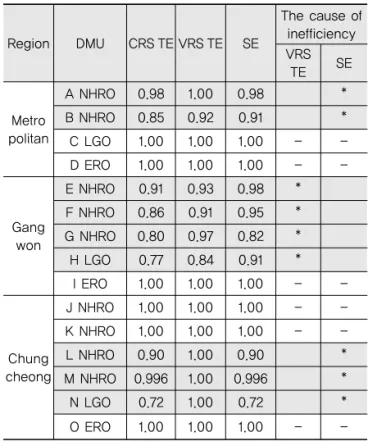 Table 3. Summary of DEA Efficiency (2012∼2016)