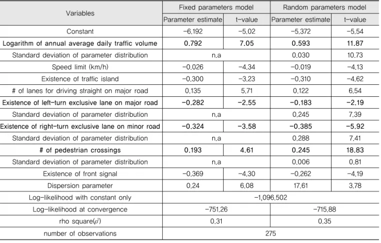 Table 2. Result of Fixed- and Random-parameters Model Estimation
