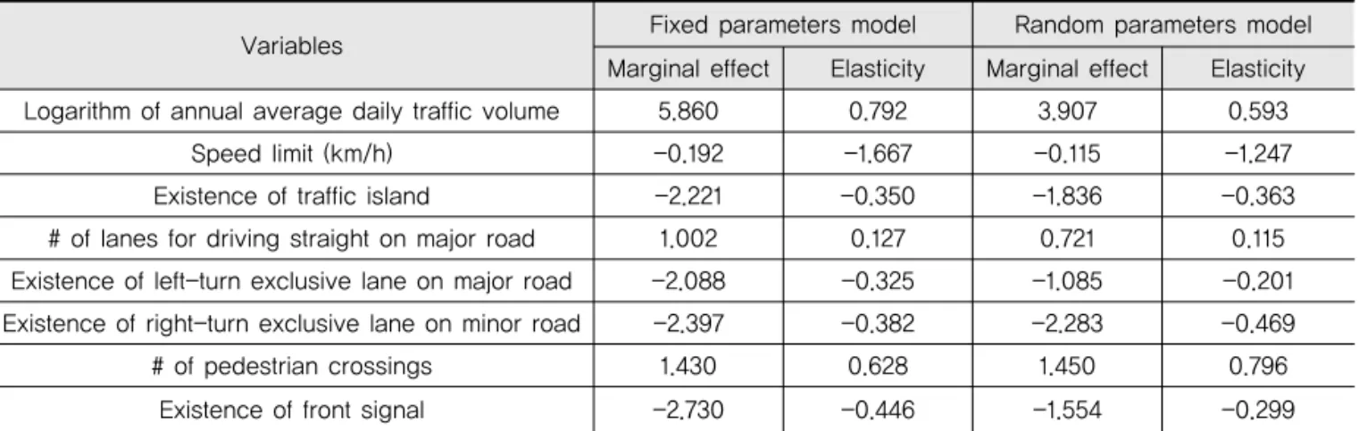 Table 3. Marginal Effects and Elasticities of Variables