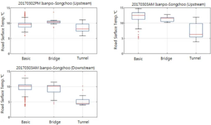 Fig. 3 Pre-processing for Aggregating the Collected  Data by Road