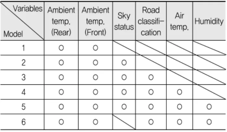 Table 5. Best Algorithms and its Accuracy by Models Model Best recommended