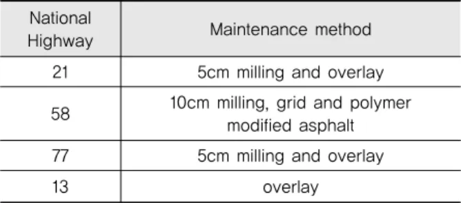 Table 7. Pavement Conditions of Project Sites National Highway Rut depth(mm) IRI (m/km) Crack ratio(%) Deflection(mm) No