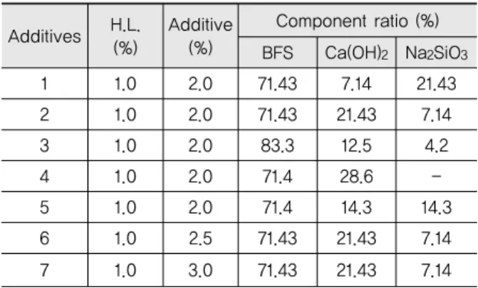 Table 1. Contents of H.L. and Additive, and Component  Ratio of Additive Additives H.L