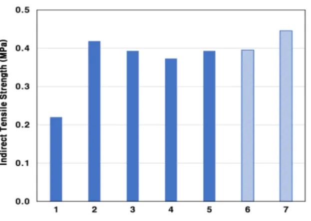 Fig. 2 Result of Indirect Tensile Strength Test for  Various Inorganic Additive Components 