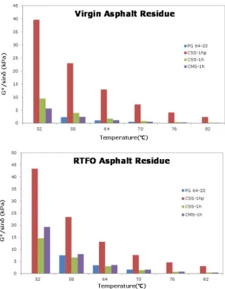Fig. 5 Estimation Results of G*/sinδbefore and after  Short-term Aging by Emulsion Asphalt Residue