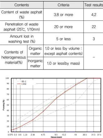 Table 3. OMC Variation according to Type of Emulsified  Asphalt