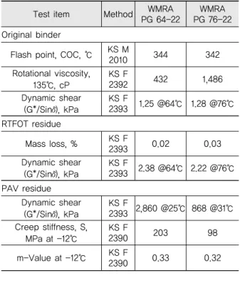 Table 5. Properties of Asphalt Binder