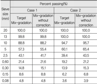 Table 10. Mix Properties for Range of Asphalt Contents Classification AP  content (%) Air  voids(%) VFA(%) VMA(%) Stability(N) Flow (1/10mm) 13mm 4.4 6.2 63.5 16.9 13,986  36 4.95.369.117.314,685 37 5.44.574.717.714,969 38  5.9 3.1 82.2 17.6 14,895  38  6.