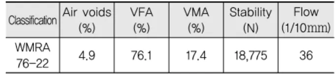 Table 11. Test Results of Mix Properties for Mix-design Classification AP  content (%) Air  voids(%) VFA(%) VMA(%) Stability(N) Flow (1/10mm) 13mm 5.6 4.0 77.5 17.7 14,950 38