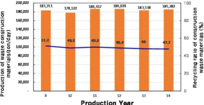 Fig. 1 Production and Share of Waste Construction  Material  Classify 2009 2010 2011 2012 2013 2014 Total 149,715 148,969 158,765 156,448 150,331 151,026 Waste concrete 115,424 114,302 121,181 117,754 111,653 114,908 Waste asphalt concrete 32,612 32,535 35