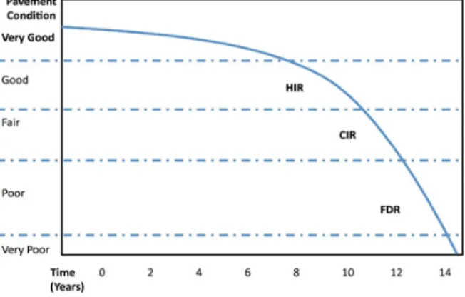 Fig. 4 The Concept of Hot-in Place Recycling Pavement  Sequence (P.C. Wiley) (Terrel et al., 2008)