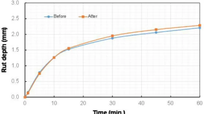 Fig. 13 Behavior of Wheel Tracking Test Result at GongJu