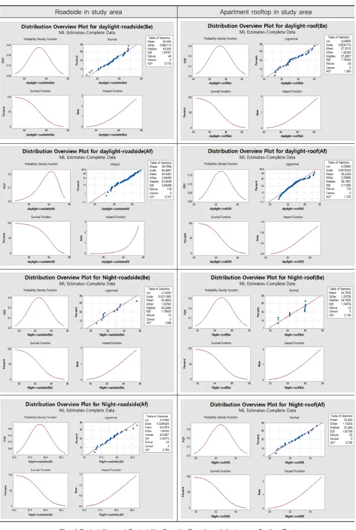 Fig. 4 Probability and Probability Density Function of Anderson-Darling Test