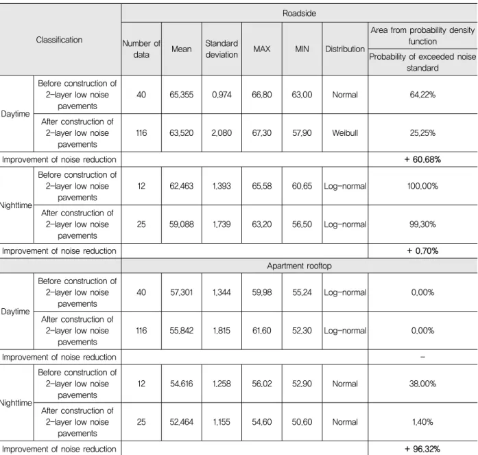 Table 3. Analysis Results of Noise Reduction Effects of 2-Layer Low Noise Pavement