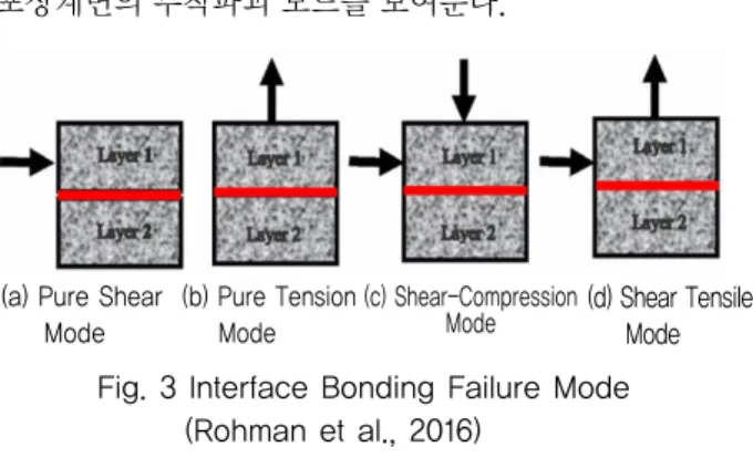 Fig. 3 Interface Bonding Failure Mode (Rohman et al., 2016)