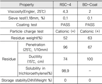 Table 5. Summary of Test Condition 