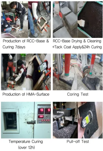 Fig. 6 Test Result of Optimal Application Rate of  Tack Coat Material (BD-Coat) 