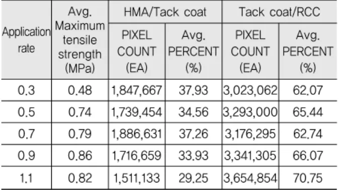 Table 8. Characteristics of Bonding Failures Surface  According to Application Rate (BD-Coat)