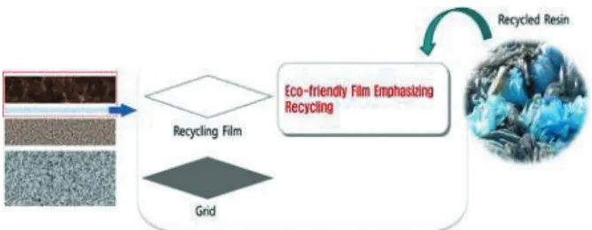 Fig. 2 Sheet Type Reinforcements using Recycled Film
