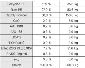 Table 2. Compound Mixing Table for Recycling Film  (2 stage)Recycled PE 28.9 % 86.7 kgCaCO3M/B(87.5%)59.4 %178.3 kgCaO2.0 %6.0 kgA/O 10100.2 %0.6 kgA/O 1680.3 %0.9 kgLICA120.2 %0.6 kgTiO2(Rutile)0.0 %0.0 kgElite5220G(3.5/0.915)7.2 %21.6 kgIR-302(Mg-st)0.3 