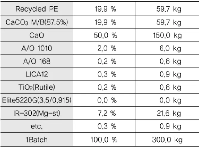 Fig. 6 Compound and Film Prototype for Recycled  Film